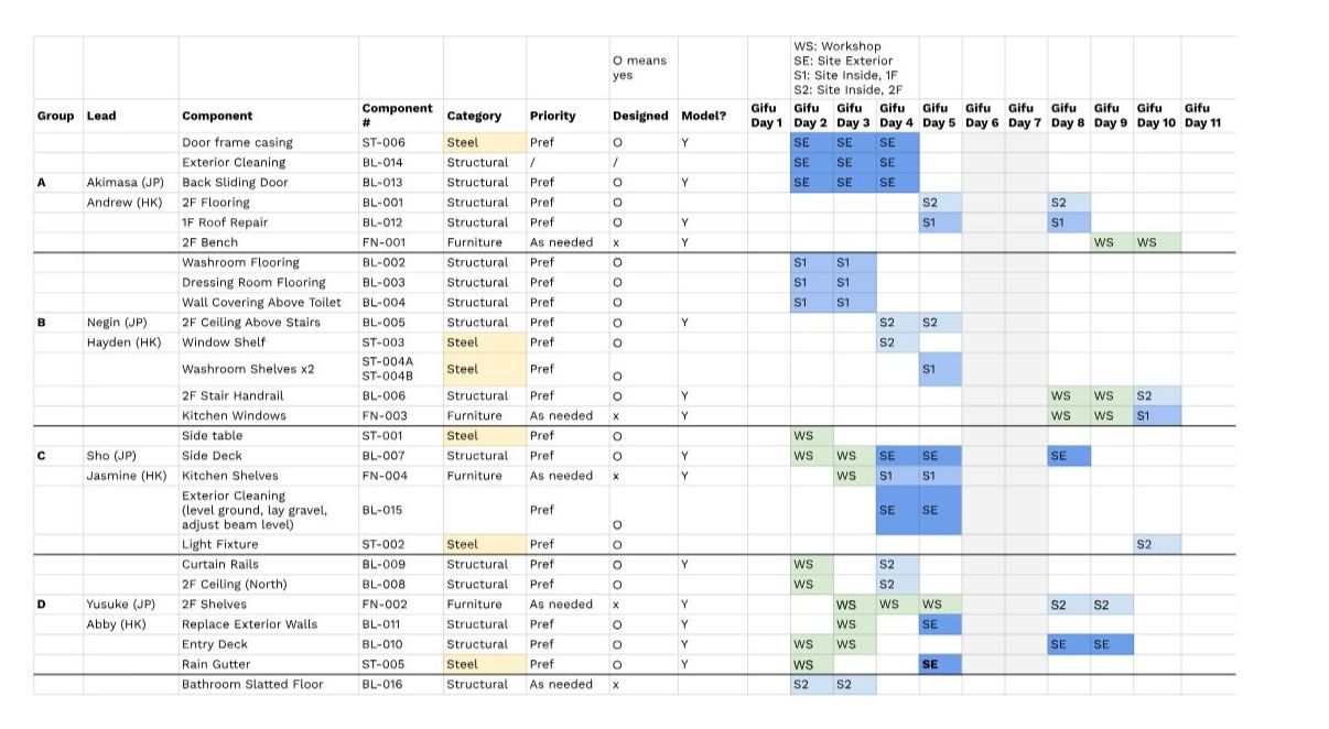 A colour-coded spreadsheet allocating each component to a team, with its category, priority and the days and locations it was worked on