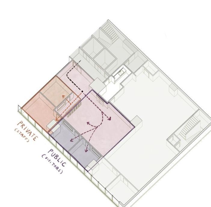 Axonometric zoning diagram: private staff rooms shaded red, public visitor rooms shaded purple, with arrows showing routes